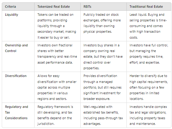 Different ways of investing in real estate: A quick preview |invest in tokenized real estate