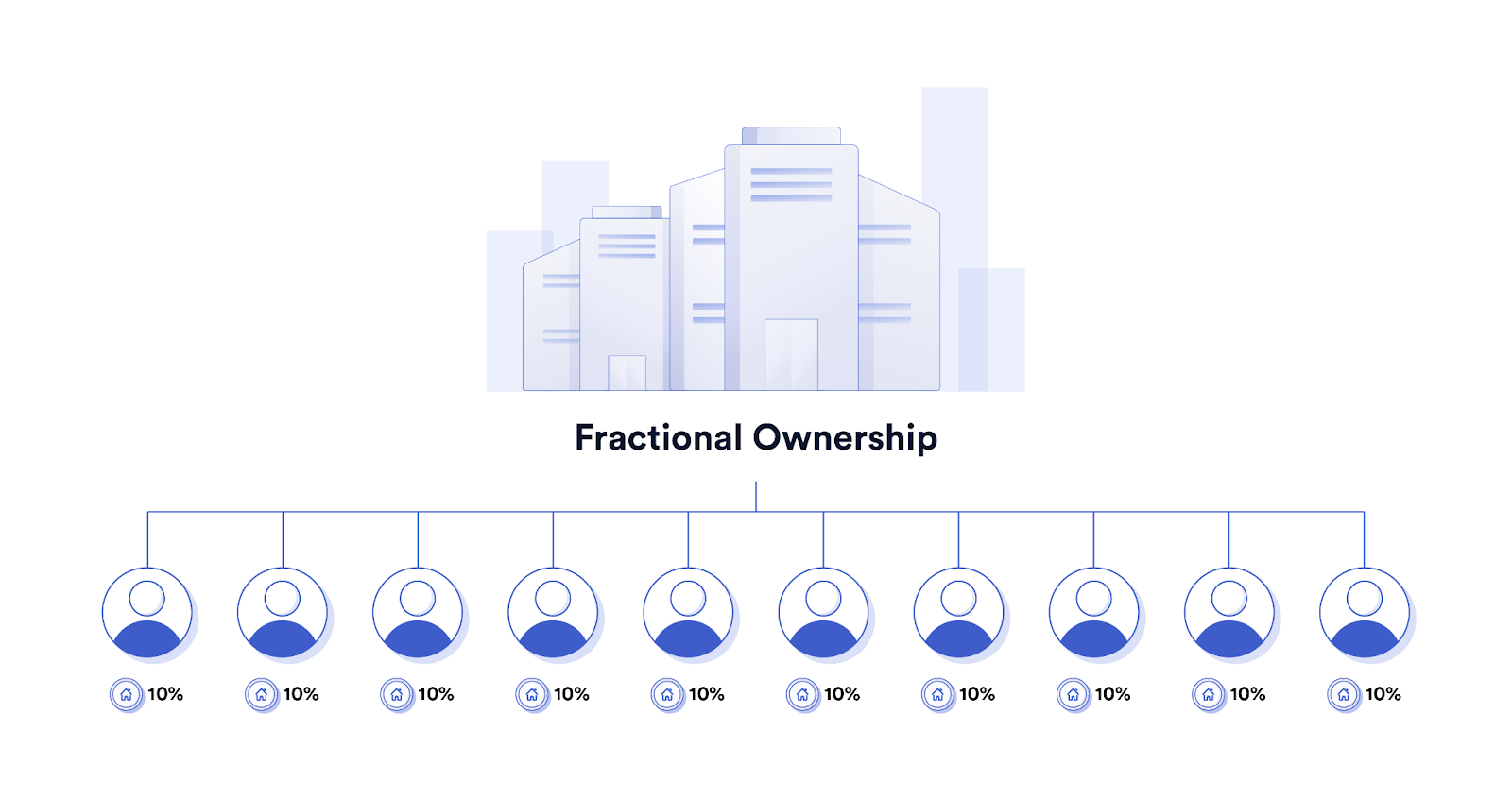 Fractional ownership allows you to invest in a part of the property: invest in tokenized real estate